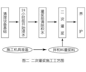 湘东灌浆料施工工艺—文字完整版